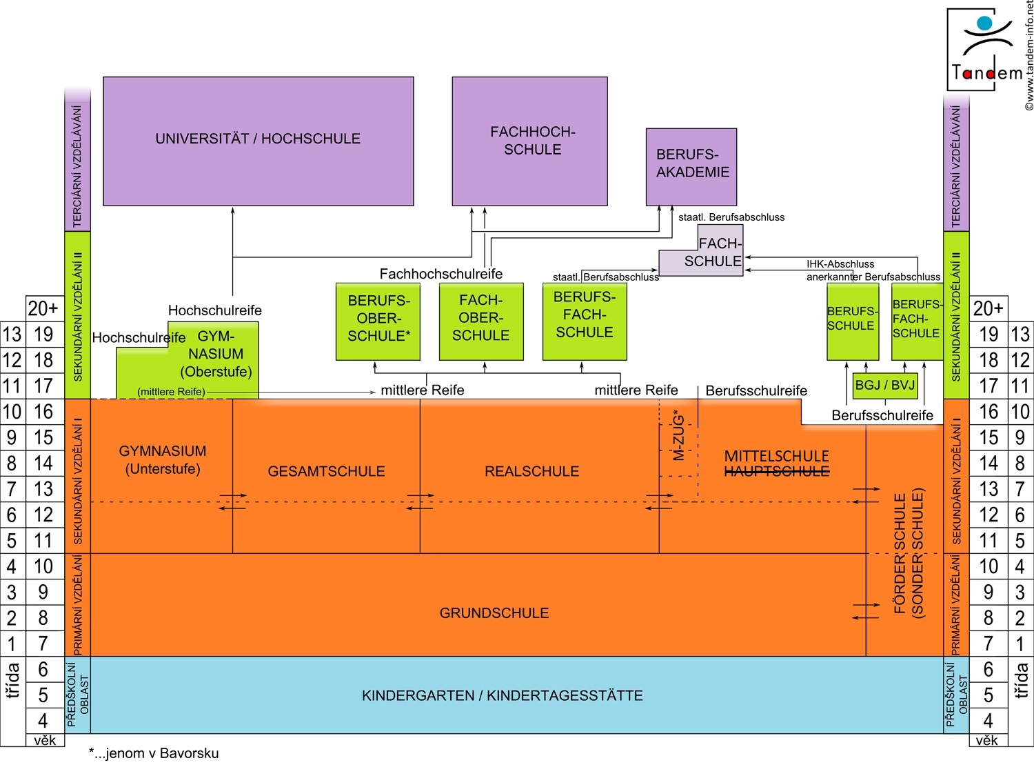 Německý školský systém
